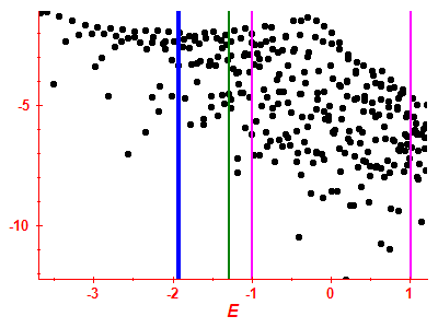 Strength function log